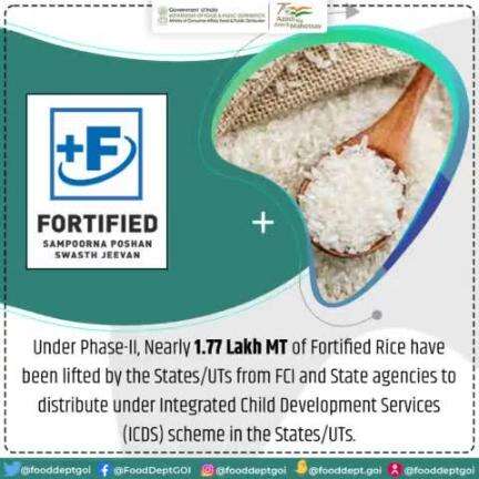 Under Phase-II, Nearly 1.77 Lakh MT of #Fortified Rice have been lifted by the States/UTs from #FCI and State agencies to distribute under Integrated Child Development Services (#ICDS) scheme in the States/UTs.