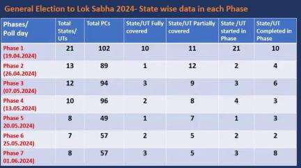 General Election to Lok Sabha 2024- State wise data in each Phase
#eci  #generalelections2024  #mcc