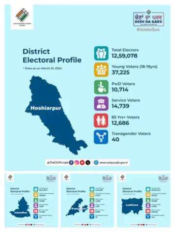 Snapshot of District Electoral Profile. Get ready to vote in the coming #LokSabhaElections2024 Stay connected to our social media channels for latest updates. #theceopunjab  #novotertobeleftbehind  #chunavkaparv #ivoteforsure #issvaar70par