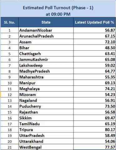 #PollsWithPIB ||

62.37% voter turnout has been registered till 9 PM in 102 Lok Sabha Seats. 
#pibindia
#loksabhaelections2024 #ecisveep