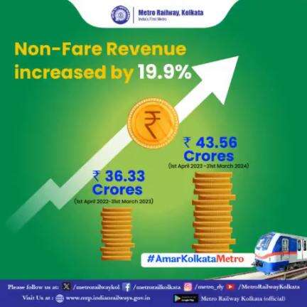 #NonFareRevenue earnings of #KolkataMetro have increased by 19.9%.
#kolkatametro 
#transformingkolkata 
#youngkolkatans 
#metro4connectivity