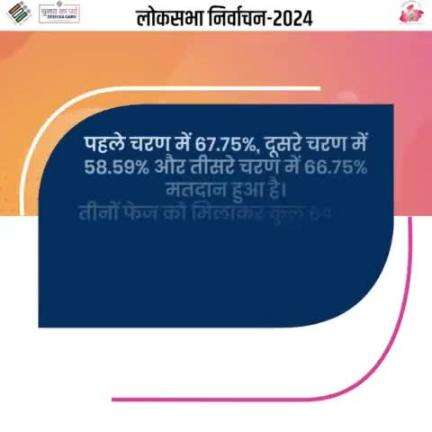 तीनों फेज को मिलाकर कुल 64.76% मतदान हुआ है : अनुपम राजन, मुख्य निर्वाचन पदाधिकारी, मप्र
#ivote4sure #ChunavKaParv #DeshKaGarv #LokSabhaElections2024📷