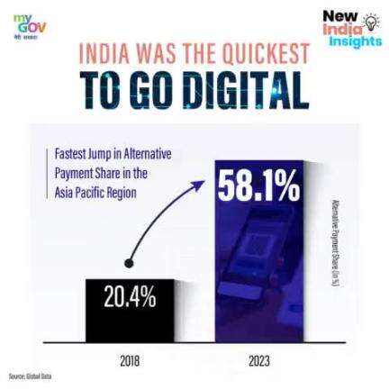 #India has emerged as the fastest nation to embrace digital transformation!

Check out the stats.

#DigitalIndia #NewIndia #mygovindia