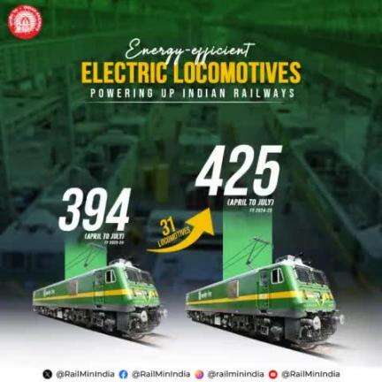 A remarkable surge in electric loco production is driving Indian Railways towards energy efficiency resulting in lower operational costs and propelling mission #NetZeroCarbonEmission.