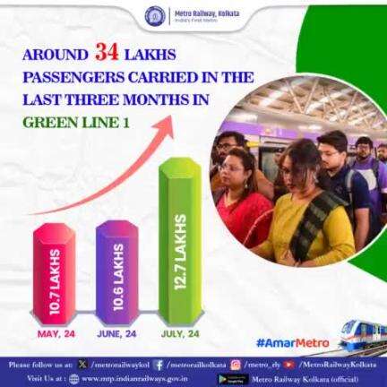 Around 34 lakhs #passengers carried in the last three months in #GreenLine1