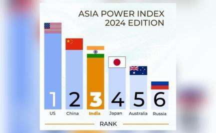 एशिया में सबसे ज़्यादा धाक रखने वाले देशों में तीसरे स्थान पर पहुंचा भारत, जापान को पछाड़ा #भारत #इंडिया