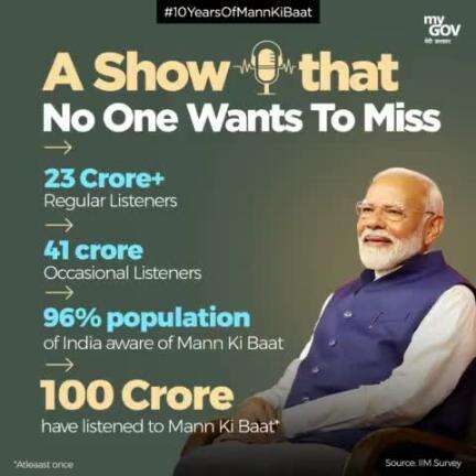 With more than 23 crore regular & 41 crore occasional listeners, ‘#MannKiBaat’ has reached the hearts of 96% of #India.

#pibindia #mib_india