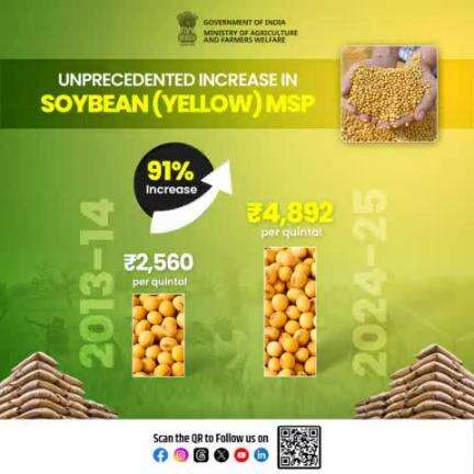 Empowering soybean farmers with a remarkable 91% increase in #MSP, rising from ₹2,560 per quintal in 2013-14 to ₹4,892 per quintal for 2024-25.