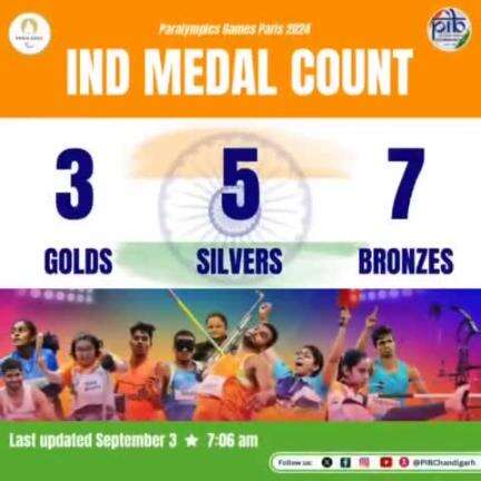 #India at 15th place and counting!
 
3️⃣ #GOLD, 5️⃣ #Silver, 7️⃣ #Bronze medals in the bag! Our para-athletes are unstoppable!

"Picture Abhi Baki Hai Mere Dost!"    #pibyas