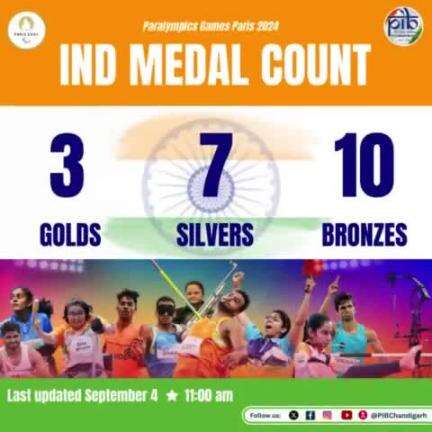 #India makes history!

With 20 medals at the #ParisParalympics, our athletes have shattered records and surpassed our #Tokyo tally!🥇🥈🥉