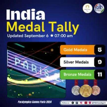 #India shines bright at #ParisParalympics!🥇🥈🥉

5⃣ #Gold, 9⃣ #Silver, 1⃣1⃣ #Bronze, a total of 2⃣5⃣ medals and counting!🏅