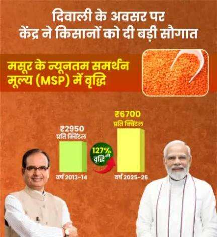 वर्ष 2013-14 की तुलना में वर्ष 2025-26 में मसूर की एमएसपी में 127% की वृद्धि हुई है, जिससे उत्पादकों को उनकी उपज का लाभकारी मूल्य मिल सकेगा।
#खुशहाल_किसान