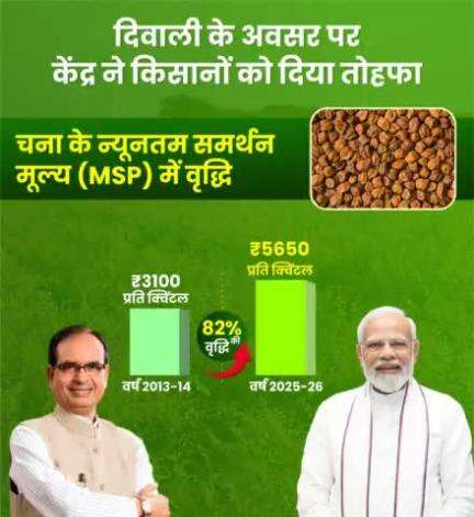 वर्ष 2013-14 की तुलना में वर्ष 2025-26 में चना की एमएसपी में 82% की वृद्धि हुई है, जिससे उत्पादकों को उनकी उपज का लाभकारी मूल्य मिल सकेगा।
#खुशहाल_किसान