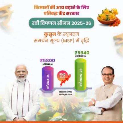 किसानों की आय में बढ़ोतरी!
रबी विपणन सत्र 2025-26 में कुसुम की MSP ₹140/क्विंटल बढ़ाई गई।
#खुशहाल_किसान