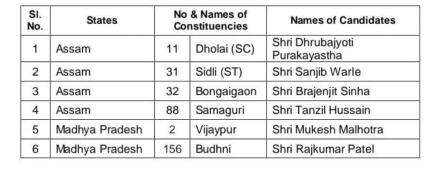 कांग्रेस ने मध्य प्रदेश विधानसभा उप-चुनाव के लिए उम्मीदवारों का किया एलान #उपचुनाव #राजनीति