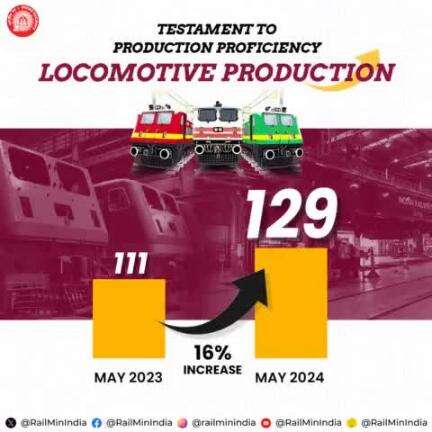 Striving for new heights! 📈
Indian Railways has achieved notable coach and locomotive production in the month of May 2024. #railminindia #mygovindia #blwvaranasi #pmo #IRSpecialCampaign4