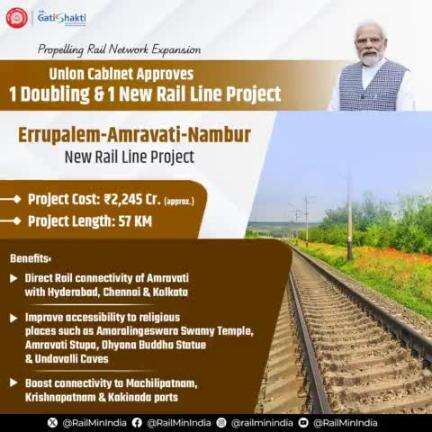 The Union Cabinet approved a new Rail line project connecting Errupalem and Nambur via Amaravati. This project will boost tourism and enable direct Rail connectivity of Amravati to Hyderabad, Chennai and Kolkata. 
#CabinetDecisions