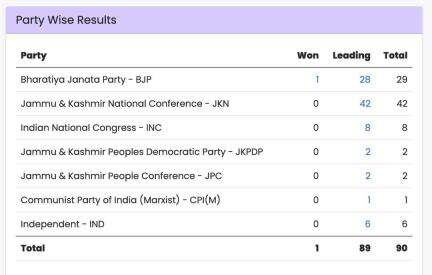 जम्मू-कश्मीर के ताज़ा रुझानों में क्या है विभिन्न दलों की स्थिति? #चुनाव_परिणाम #जम्मू_कश्मीर