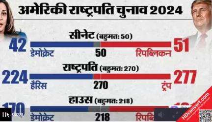 राष्ट्रपति चुनाव में ट्रंप के ऐतिहासिक जीत भारत समेत कई देशों ने दी बधाई