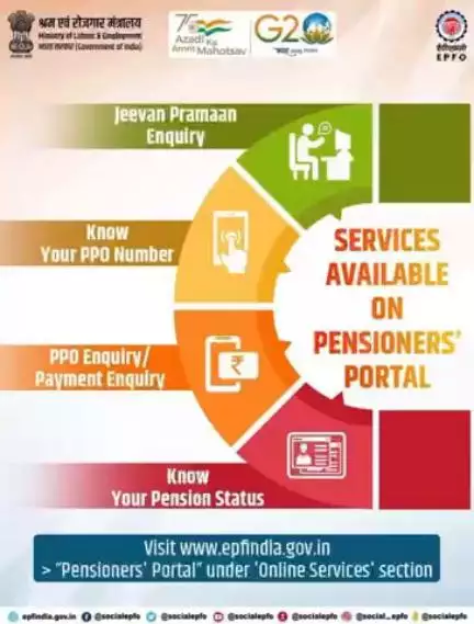 Services available on pensioners’ portal... 

#AmritMahotsav #epfowithyou
#epfo #epf #pensions #Pensioners #DigitalIndia