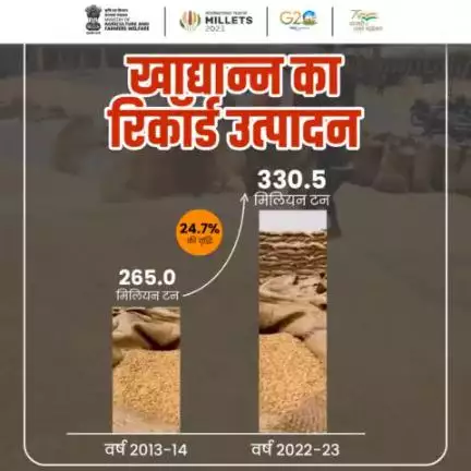 वर्ष 2013-14 की तुलना में वर्ष 2022-23 में खाद्यान्न उत्पादन में 24.7% की रिकॉर्ड वृद्धि हुई है, जो केंद्र सरकार की किसान हितैषी नीतियों के साथ-साथ किसानों और वैज्ञानिकों की अथक मेहनत का परिणाम है।
#agrigoi #aatmanirbharkrishi