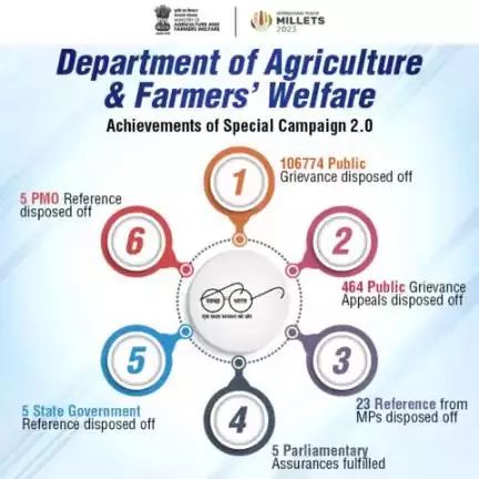 Department of Agriculture & Farmers Welfare actively joined the #SpecialCampaign2.0 to promote awareness about the #SwachhBharat Abhiyan and had achieved remarkable progress contributing to the clean & green future.