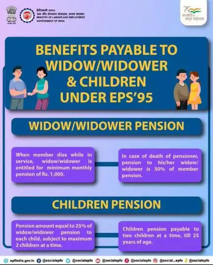 Benefits payable to Widow/Widower & Children under EPS'95.

#EPFO #epf #services #SocialSecurity #Employee #AmritMahotsa