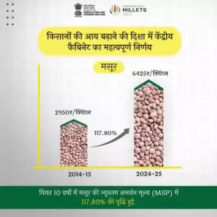 किसानों का विकास, आर्थिक सुरक्षा के साथ!
.
मसूर का न्यूनतम समर्थन मूल्य आरएमएस 2014-15 में 2950 ₹/क्विंटल की तुलना में वर्ष 2024-25  में 117.80 % वृद्धि के साथ 6425 ₹/क्विंटल हुआ।
#agrigoi #MSPHaiOrRahega #CabinetDecision