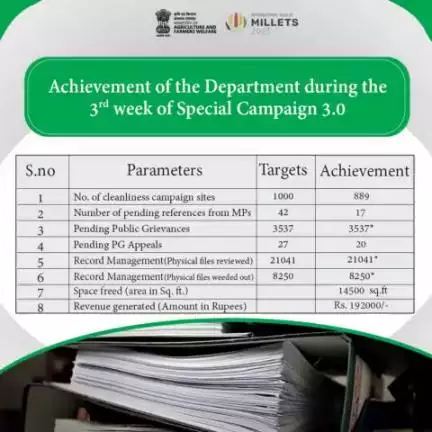 During the 3rd week of #SpecialCampaign3.0, the Department of Agriculture and Farmers Welfare achieved 100% in the disposal of public grievances, review of physical files and weeding out of old physical files.