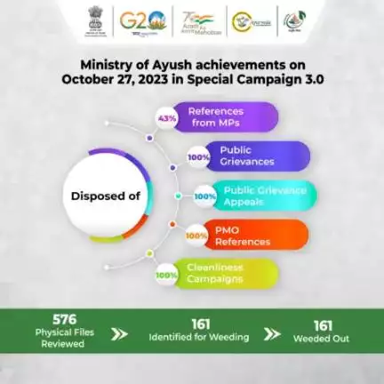 Ministry of Ayush gave impetus to #SpecialCampaign3.0 through   decluttering of workspace and ending up pending references

Details :https://pib.gov.in/PressReleasePage.aspx?PRID=1972636