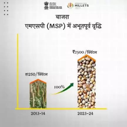 वर्ष 2013-14 की तुलना में वर्ष 2023-24 में बाजरा की एमएसपी (MSP) में दोगुनी रिकॉर्ड वृद्धि हुई है, जिससे किसानों की आर्थिक स्थिति में सुधार हुआ है।
#agrigoi #MSP #minimumsupportprice #Bajra #millets #farmers