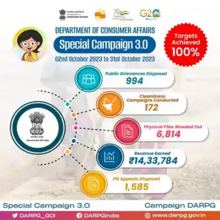 Department of Consumer Affairs proudly announced the successful completion of #specialcampaign3, conducted from 2nd October to 31st October 2023, with a remarkable 100% target achievement. Here's a glimpse of our outstanding accomplishment.