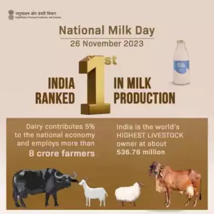 India's status as the world's largest milk producer highlights the importance of the dairy sector in the country's agricultural landscape and its impact on rural economies.🐄🥛 #NewIndia #DairyMilestone
#Nationalmilkday