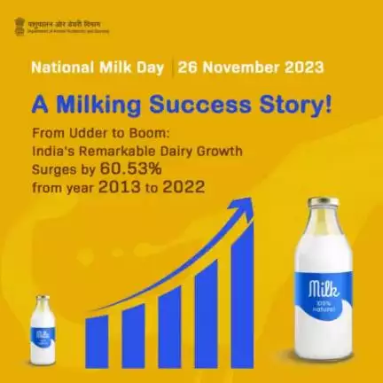 The milk production of India has registered over 60.53 percent increase from 137.7 million tonnes in 2013-14 to 221.1 million tonnes in 2021-22. 🐄📈🥛 #DairyGrowth #IndiaRising #Nationalmilkday #Animalhusbandry