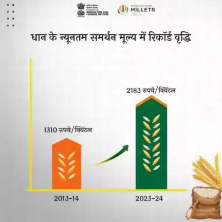 वर्ष 2013-14 की तुलना में वर्ष 2023-24 में धान उत्पादन में रिकॉर्ड वृद्धि हुई है, जो केंद्र सरकार की किसान हितैषी नीतियों के साथ-साथ किसानों एवं वैज्ञानिकों की अथक मेहनत का परिणाम है।
#agrigoi #MSP #MSPHaiOrRahega #farmers #Paddy