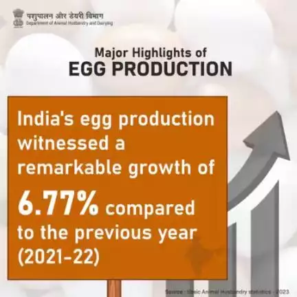 A 6.77% surge in egg production compared to the previous year (2021-22)! 
Applauding our dedicated farmers for their unwavering efforts in driving the nation's egg production success! 
 #Eggs #AtmanirbharPashupalak #atmanirbharat #po