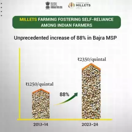 Decade-long growth: Bajra's MSP surges, marking a substantial increase from 2013-14 to 2023-24, boosting agricultural prospects of Millets farming for Indian Farmers.

#agrigoi #MSP #IYM2023 #ShreeAnna #Bajra