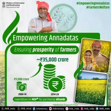 Empowering #Annadatas: Ensuring prosperity of farmers!🌾🇮🇳
➡️Expenditure on MSP for purchasing oilseeds: 🔷2004-14: ₹11,000 crore
🔷2014-24: ₹35,000 crore #farmerswelfare 
#pibindia #mib_india