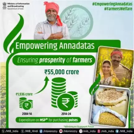 Empowering #Annadatas: Ensuring prosperity of farmers!🌾🇮🇳 ➡️Expenditure on MSP for purchasing pulses:
🔷2004-14: ₹1,936 crore
🔷2014-24: ₹55,000 crore #msp #pibindia