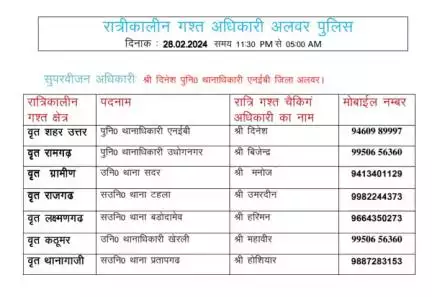 रात्रि में किसी प्रकार की सहायता के लिए उक्त अधिकारियो से संपर्क कर सकते है।
आपकी सुरक्षा हमारी प्राथमिकता है। 

#rajasthanpolice
#NightPatrolNumbers #StayS