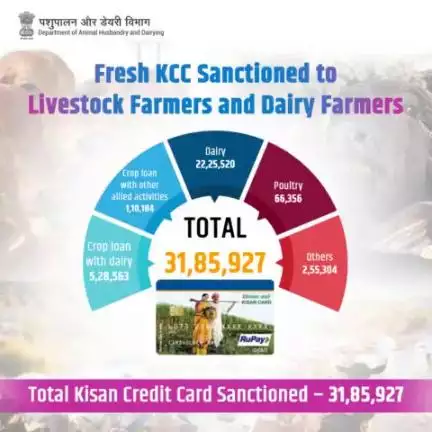 Over 31,85,927 Kisan Credit Cards have been sanctioned to support livestock and dairy farmers, empowering them for #Sustainable livestock management practices. #kisancreditcard