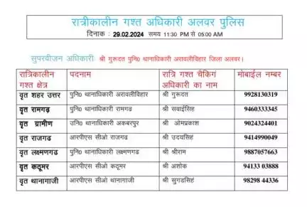 रात्रि में किसी प्रकार की सहायता के लिए उक्त अधिकारियो से संपर्क कर सकते है।
आपकी सुरक्षा हमारी प्राथमिकता है। 

#rajasthanpolice
#NightPatrolNumbers #StayS