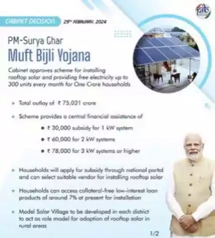 #Cabinet approves PM-Surya Ghar: Muft Bijli Yojana for installing rooftop solar in One Crore households with a total outlay of Rs.75,021 crore . Prime Minister had launched the scheme on 13th February, 2024
#CabinetDecisions #mnreindia