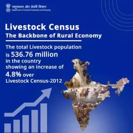 Livestock Census: 
Sustaining the Rural Economy's Foundation. The nation's total livestock #population has reached 536.76 million, reflecting a 4.8% increase from the #Livestock Census 2012. #LivestockCensus