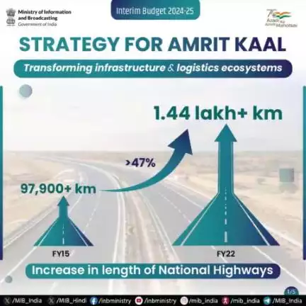 Strategy for #AmritKaal: Transforming India's infrastructure & logistics ecosystems!🛣️🇮🇳
➡️Increase in the length of National Highways:
🔷FY15: 97,900+ km
🔷FY22: 1.44 lakh+ km
#interimbudget2024 #viksitbharatbudget#pibmorth