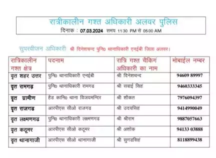 रात्रि में किसी प्रकार की सहायता के लिए उक्त अधिकारियो से संपर्क कर सकते है।
आपकी सुरक्षा हमारी प्राथमिकता है। 

#rajasthanpolice
#NightPatrolNumbers #StayS